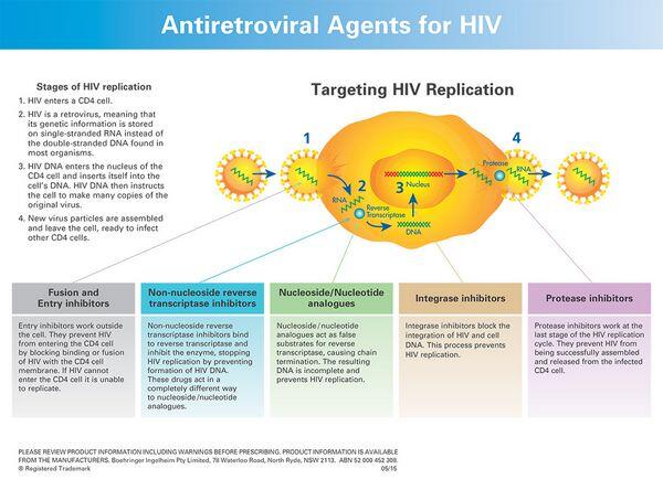 Classification of antiretroviral agents
