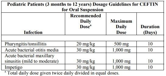 Ceftin dosage for oral suspension