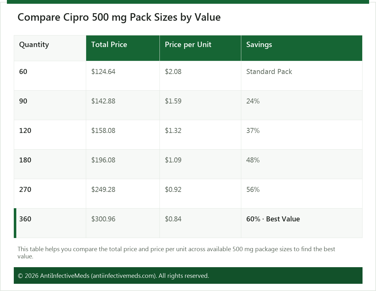 Compare Cipro 500 mg Pack Sizes by Value