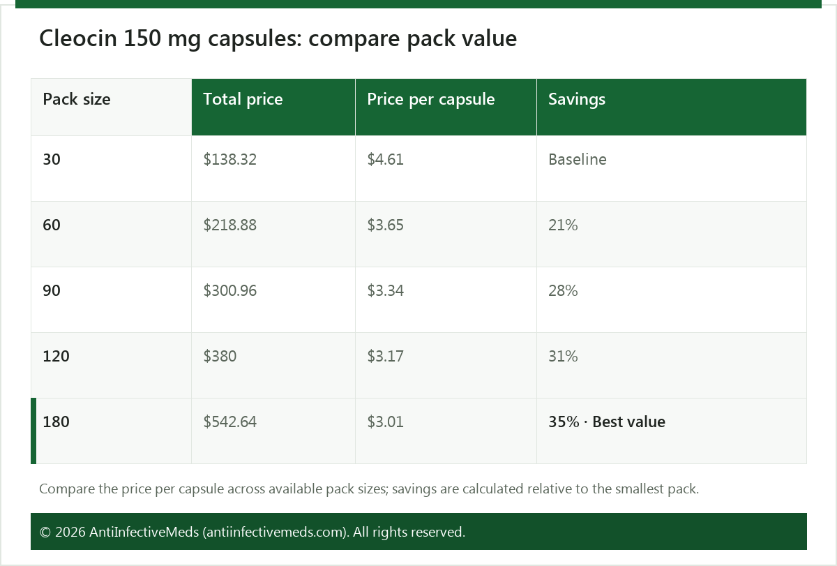 Cleocin 150 mg capsules: compare pack value
