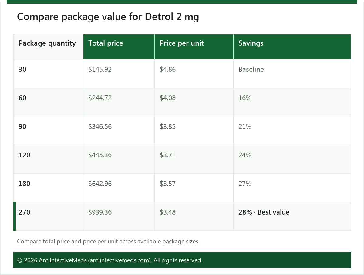 Compare package value for Detrol 2 mg