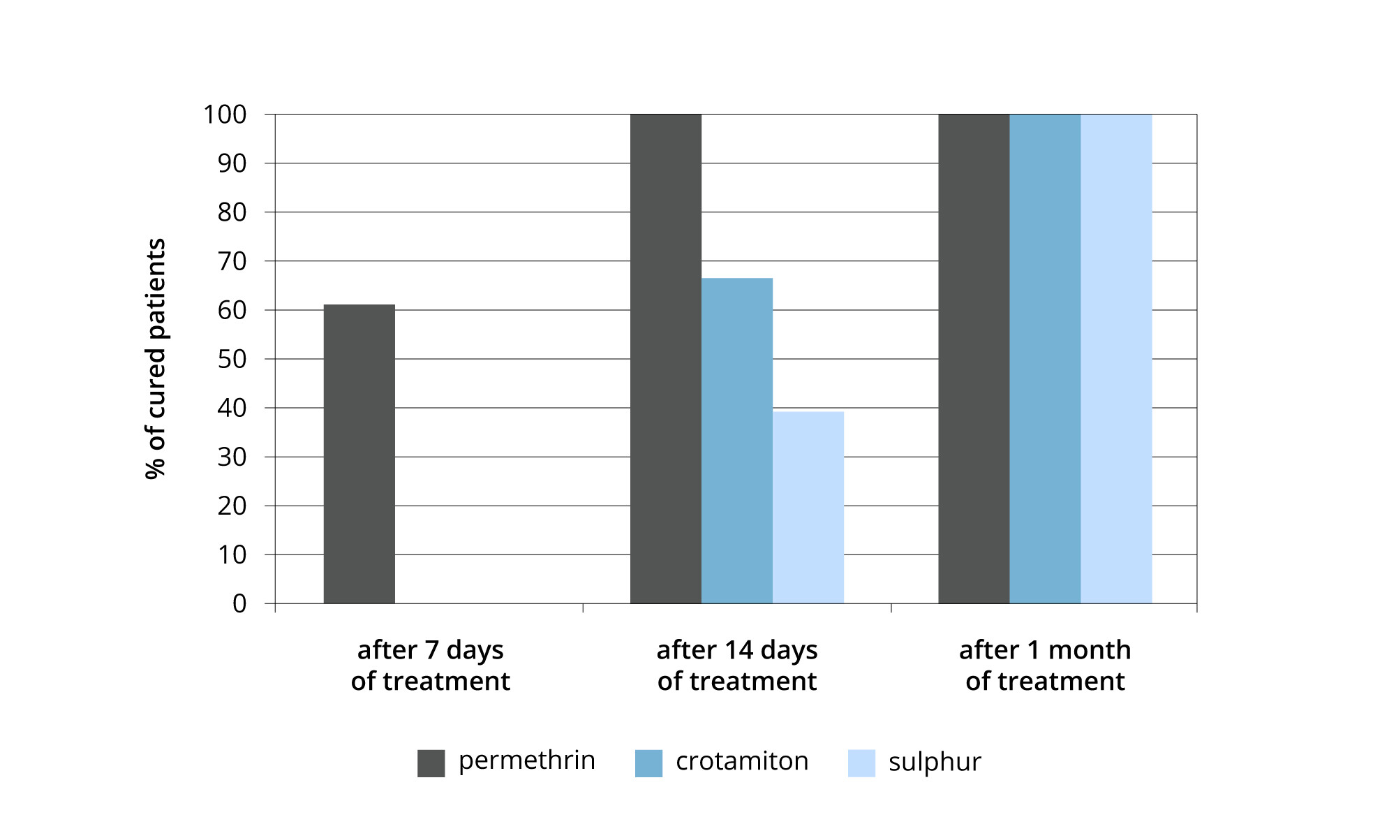 Permethrin treatment for 7-30 days
