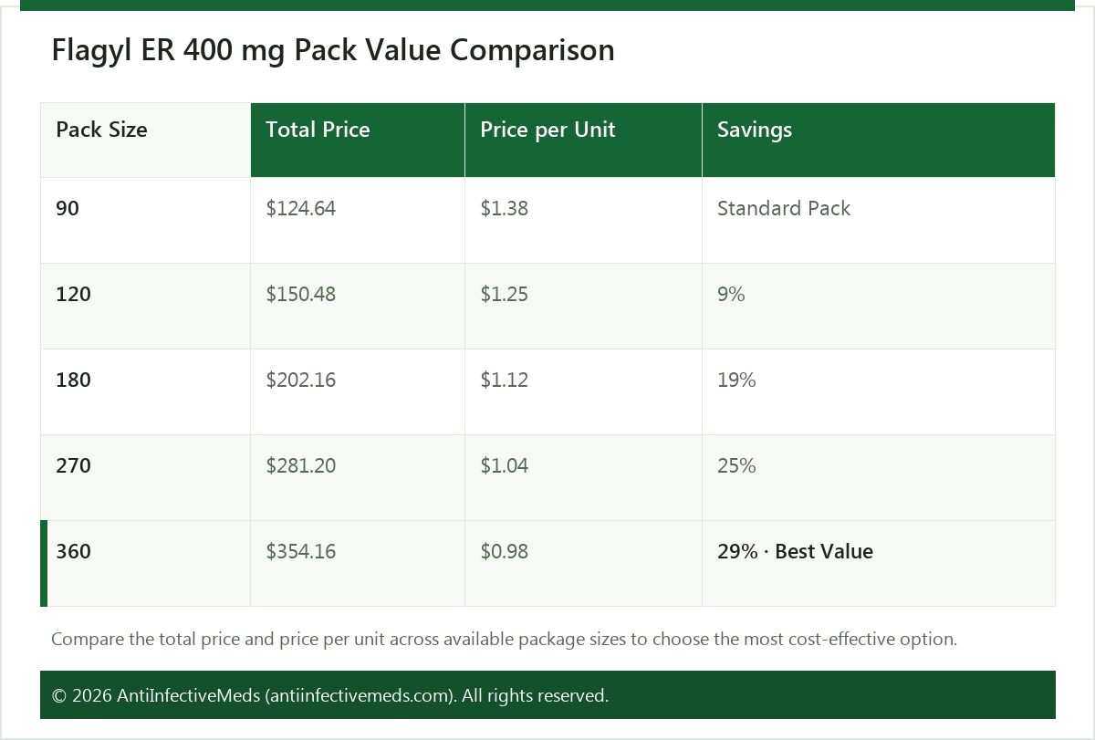Flagyl ER 400 mg Pack Value Comparison