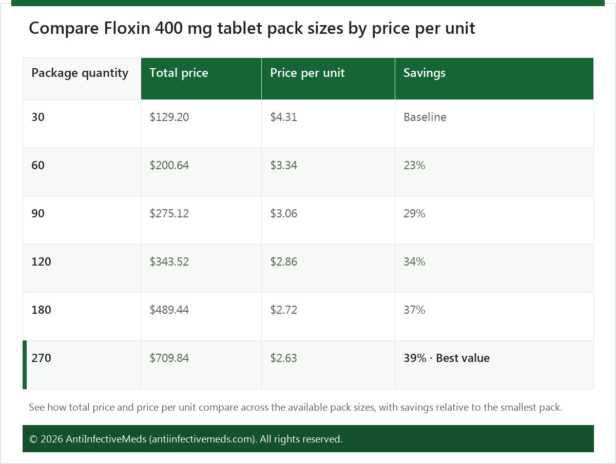 Compare Floxin 400 mg tablet pack sizes by price per unit