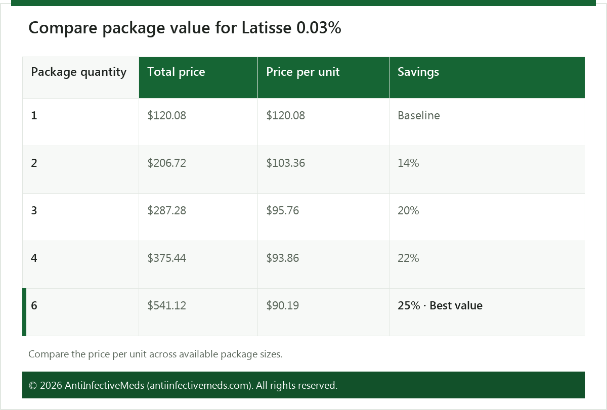 Compare package value for Latisse 0.03%