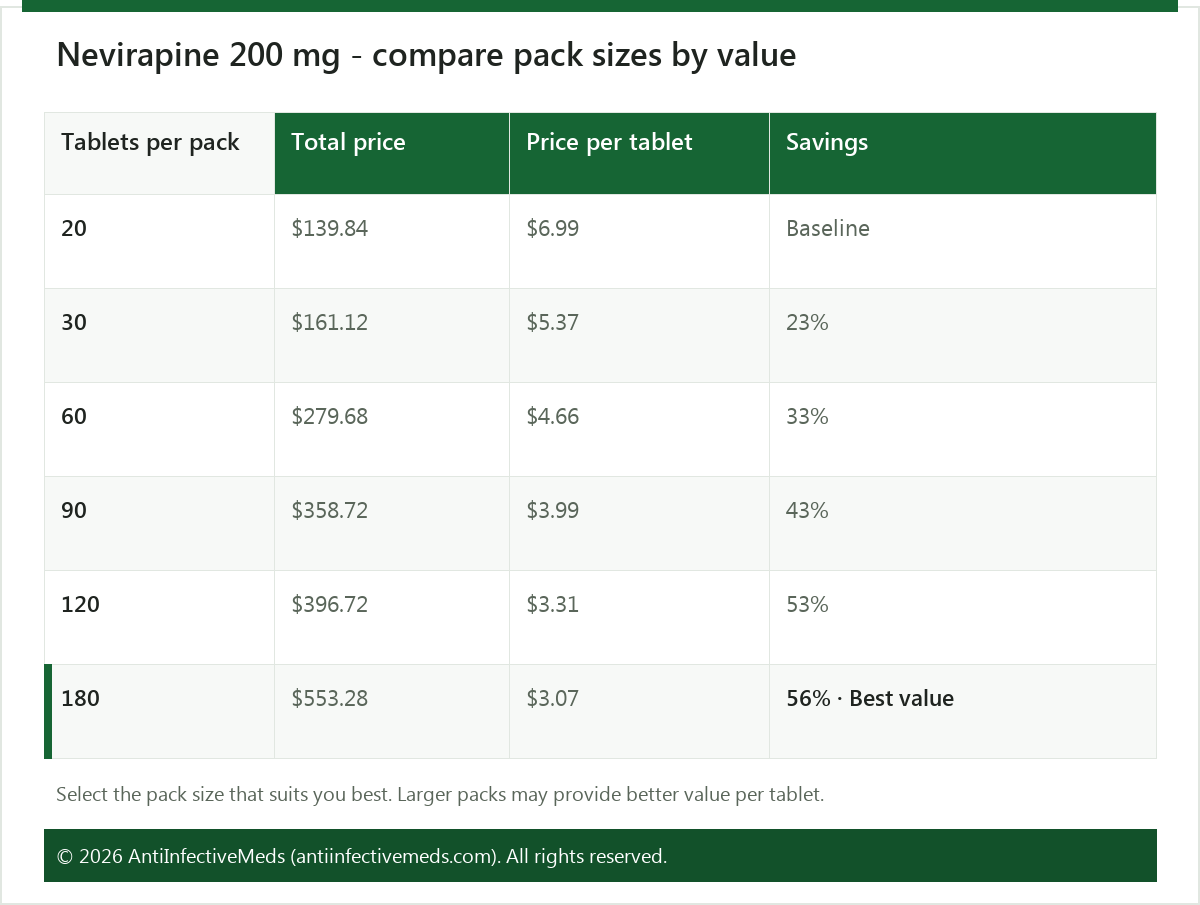 Nevirapine 200 mg - compare pack sizes by value