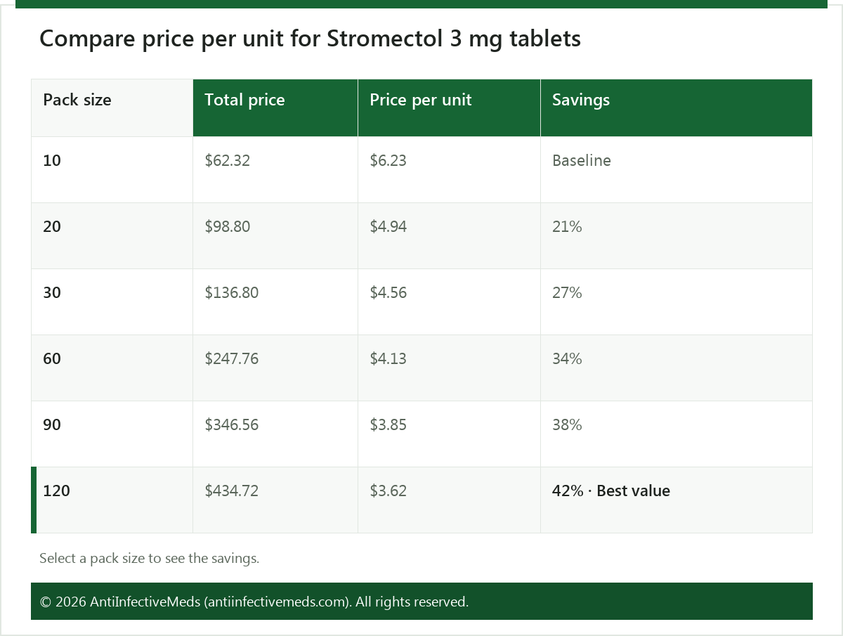 Compare price per unit for Stromectol 3 mg tablets